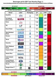 Beverage Tests Ph And Orp Kangen Net Kangen And Ionized