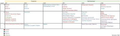 So You Want To Cast Spells Updated Caster Chart Pathfinder Rpg