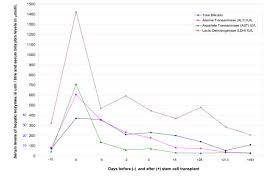 Causes and evaluation of mildly elevated liver transaminase. Shows The Results Of The Liver Function Tests Throughout The Period Of Download Scientific Diagram