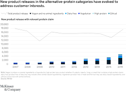 Check spelling or type a new query. The Market For Alternative Protein Pea Protein Cultured Meat And More Mckinsey