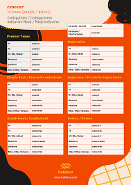 Conocer Conjugation - Spanish Verbs - Habloco