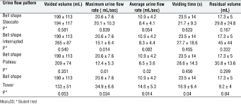 Comparison Of Uroflowmetry Measures And Post Void Residual