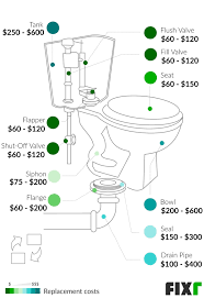 The cost to repair plumbing issues can be estimated by job size. 2020 Toilet Repair Cost Plumber Cost To Repair Toilet