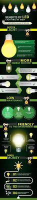 Benefits Of Led Lighting In India Led Lights Light App Smart Lighting