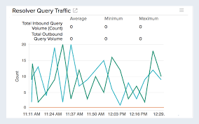 Amazon Route 53 Monitoring Monitor Amazon Route 53 Metrics