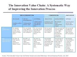 Asking these questions just may spark your next big idea. The Innovation Value Chain Prof Morten Hansen Managing