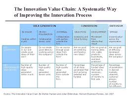 If you paid attention in history class, you might have a shot at a few of these answers. The Innovation Value Chain Prof Morten Hansen Managing