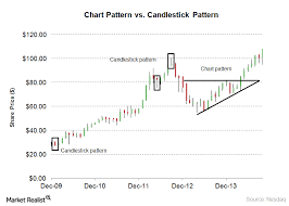 What Are Candlestick Patterns In Technical Analysis