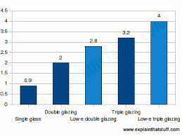 How Does Low E Heat Reflective Glass Work Explain That Stuff