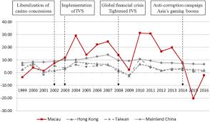 Malaysia's gdp shrinks 5.6% in 2020, worst performance since 1998. Economic Growth And Development In Macau 1999 2016 The Role Of The Booming Gaming Industry Sciencedirect