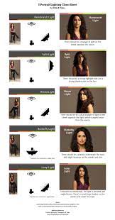 5 Portrait Lightning Cheat Sheet Portrait Photography Lighting Photography Lighting Techniques Photography Studio Setup