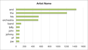 Most Common Words In Album Names Band Names And Song Titles