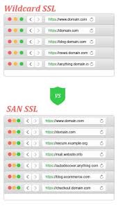 The Difference Between Wildcard Multi Domain San Ssl Certificate Ssl Certificate Ssl Domain