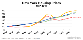 Whats The Cost Of Housing In New York City Mother Jones