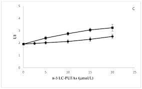 Omega 3 forte contine o formula concentrata de acizi grasi polinesaturati din ulei de peste si vitamina e, care contribuie la restabilirea echilibrului nervos, contribuie la stimularea vitalitatii intelectuale si are rol in reducerea riscului cardiovascular. Molecules Free Full Text Concentration Dependent Effects Of N 3 Long Chain Fatty Acids On Na K Atpase Activity In Human Endothelial Cells Html