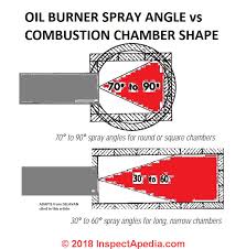 Oil Burner Nozzle Types Selection Properties