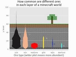 Les Chances D Obtenir Differents Minerais Avec La Hauteur De La Profondeur De Minecraft En 2020 Minecraft Tuto Idees Minecraft Plan Maison Minecraft