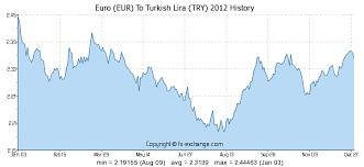 turkish lira euro exchange rate historical data