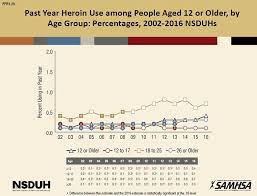 what is the scope of heroin use in the united states