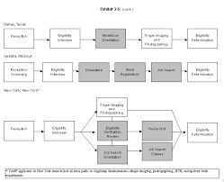 The Application Process For Tanf, Food Stamps, Medicaid, And Schip | Aspe