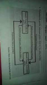 Rumah tangga keluarga atau sering disebut sebagai rumah tangga konsumen merupakan pelaku ekonomi yang menjalankan peran sangat penting di dalam kegiatan ekonomi. Berdasarkan Gambar Tersebut Jelaskan Hubungan Antara Rumah Tangga Keluarga Dan Tangga Perusahaan Brainly Co Id