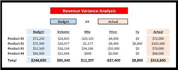 Mix effect will be meaningful when analyzing the revenue variance of the portfolio of a product group. Variance Analysis Volume Mix Price Fx Rate