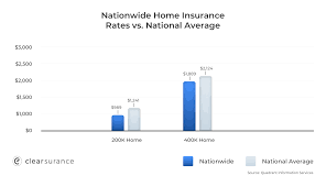 Some people just want a basic roadside coverage because they aren't out on the road all that much, while others may be. Nationwide Insurance Rates Consumer Ratings Discounts