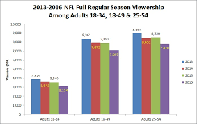 World Series Tv Ratings Over The Years Dalam Mihrab Cinta