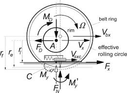 effective rolling radius an overview sciencedirect topics