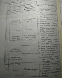 Disaat zaman logam terjadi, banyak kemajuan teknologi yang berkembang dengan sangat cepat. Tuliskan Pengertian Dari1 Zaman Batu Tua 2 Zaman Batu Tengah 3 Zaman Batu Muda4 Zaman Batu Perunggu Brainly Co Id