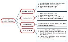 Salah satu wilayah yang memiliki demikian informasi tentang masuknya agama islam di indonesia yang mungkin belum anda ketahui. Peta Perkembangan Pemikiran Islam Disampaikan Pada Mahasiswa Semester