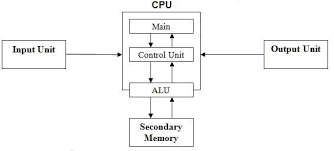 Block diagram of a computer gives you the pictorial representation of a computer that how it works inside. Explain Basic Organisation Of Computer With Diagram If Anybody Knows The Answer Please Reply Brainly In