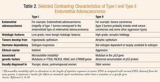 This precancerous condition is known as endometrial hyperplasia. Risk Factors For Endometrial Cancer Obesity Hypertension And Diabetes