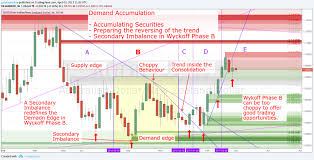 Wyckoff Trading Method How To Trade Supply Demand