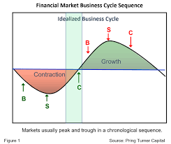 Our Business Cycle Work Is Close To Signaling A Stage Iii Guess Which Market That S Bullish For