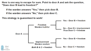 The first real puzzle in tell me why is unmissable and has no alternative method. The Two Doors To Freedom Logic Problem Sunday Puzzle Mind Your Decisions