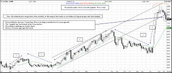 Viewing A Thread Corn Soybean Spread Charts