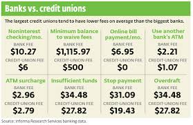 Phinance For Idiots Banks Vs Credit Unions
