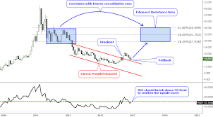 A Clear Picture Of Current Development In Silver Price