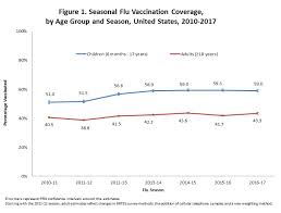 Flu Vaccination Coverage United States 2016 17 Influenza