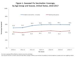 flu vaccination coverage united states 2016 17 influenza