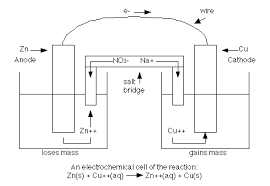 Oxidation Reduction Reactions Redox Teaching Chemistry Chemistry Classroom Electrochemistry