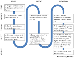 The terrestrialhabitatstudied here is a 'fluctuating environment', which undergoes strong seasonal variation in rainfall and humidity. Measuring Terrestrial Area Of Habitat Aoh And Its Utility For The Iucn Red List Trends In Ecology Evolution