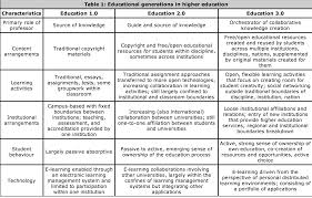 education 1 0 vs education 2 0 vs education 3 0