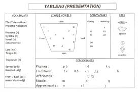 Forums pour discuter de alphabet phonétique, voir ses formes composées, des exemples et poser vos questions. La Phonetique Pour Les Vaches Espagnoles