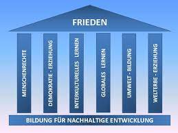 What has unesco done for the world? Unesco Projekt Schule Avg Trier