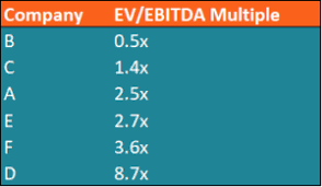 The median is sometimes used as opposed to the mean when there are outliers in the sequence that might skew the average of the values. Median Definition How To Calculate And Practical Example