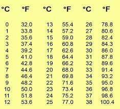 Celsius To Fahrenheit Chart Google Search Lesley