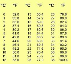 Celsius To Fahrenheit Chart Google Search Temperature