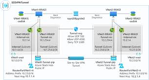 Private tunnel is a new approach to true internet security, privacy, and cyber protection by creating a virtual private network vpn integrated with enhanced intrusion prevention software ips that. Erstellen Eines Vpn Tunnels Mithilfe Von Ipsec In Azure Stack Hub Azure Stack Hub Microsoft Docs